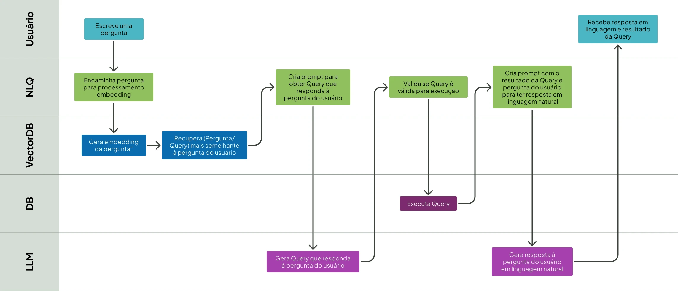 Fluxo ilustrativo do que é NLQ e como funciona, passando por toda a jornada: usuário, NLQ, VectorDB, DB, LLM e retornando ao usuário.