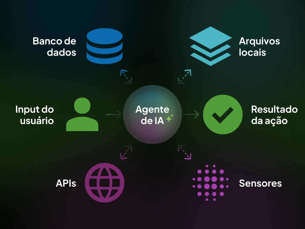 Exemplo de agentes de IA interagindo com múltiplos sistemas: banco de dados, arquivos locais, APIs e sensores