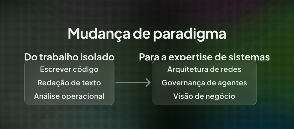 Mudança de paradigma do trabalho isolado para a expertise de sistemas